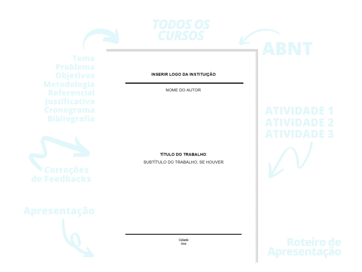 Infográfico: folha de TCC formatada em ABNT no centro, cercada pelos itens elaborados pela Meu Orientador — tema, problema, objetivos, justificativa, metodologia, referencial teórico, cronograma, bibliografia, atividades parciais, correções de feedbacks do orientador, apresentação e roteiro de apresentação para a banca